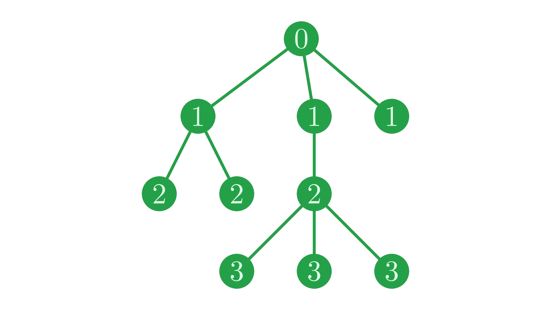 The same tree, with nodes labelled with their depth.