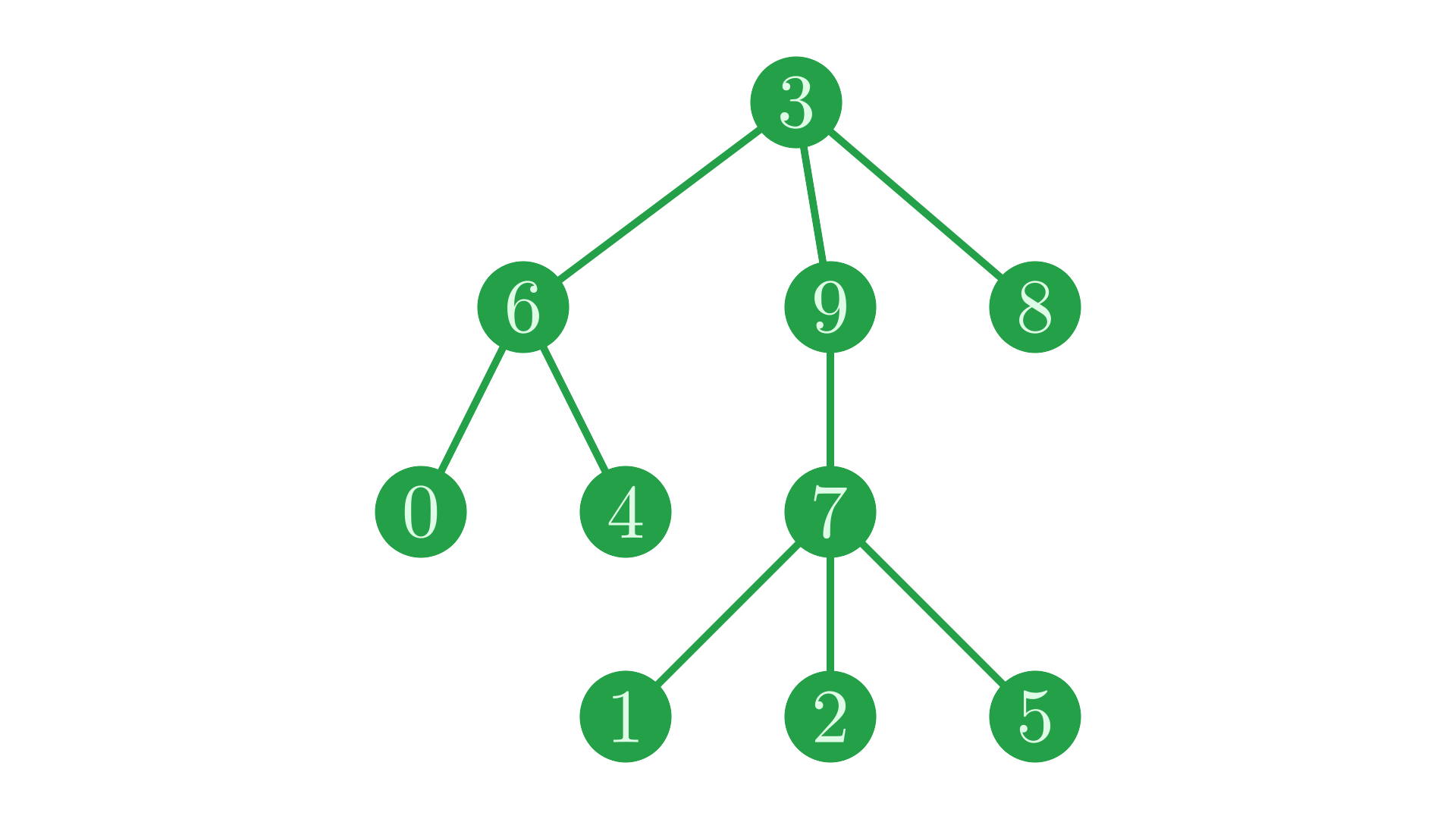 The same tree as previous examples, with labels permuted by the given permutation.