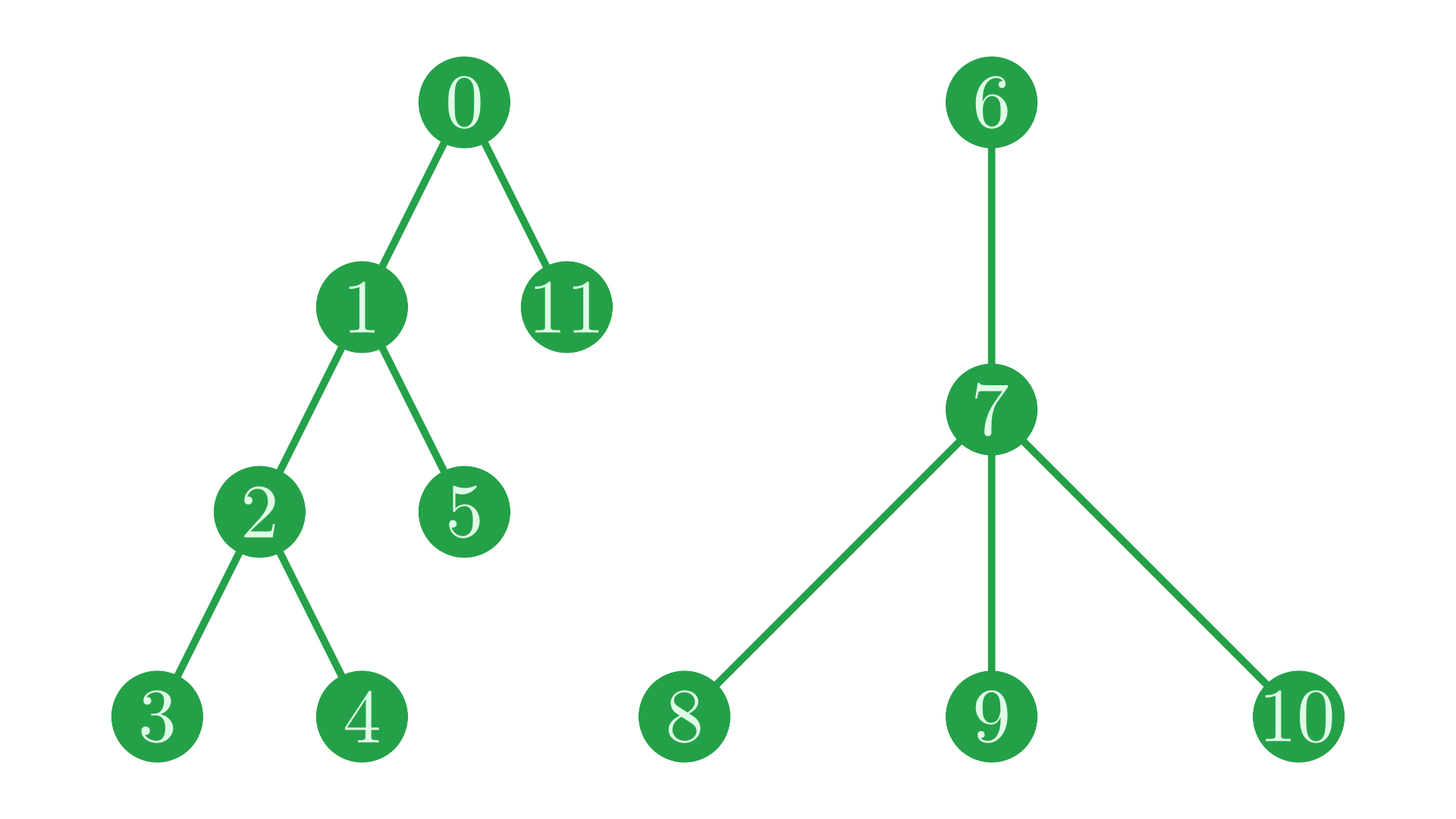 The two trees resulting from the snipping operation shown previously.