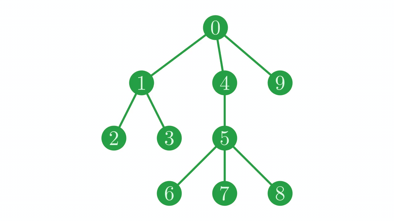 An animation of a depth-first, pre-order traversal on the example tree.