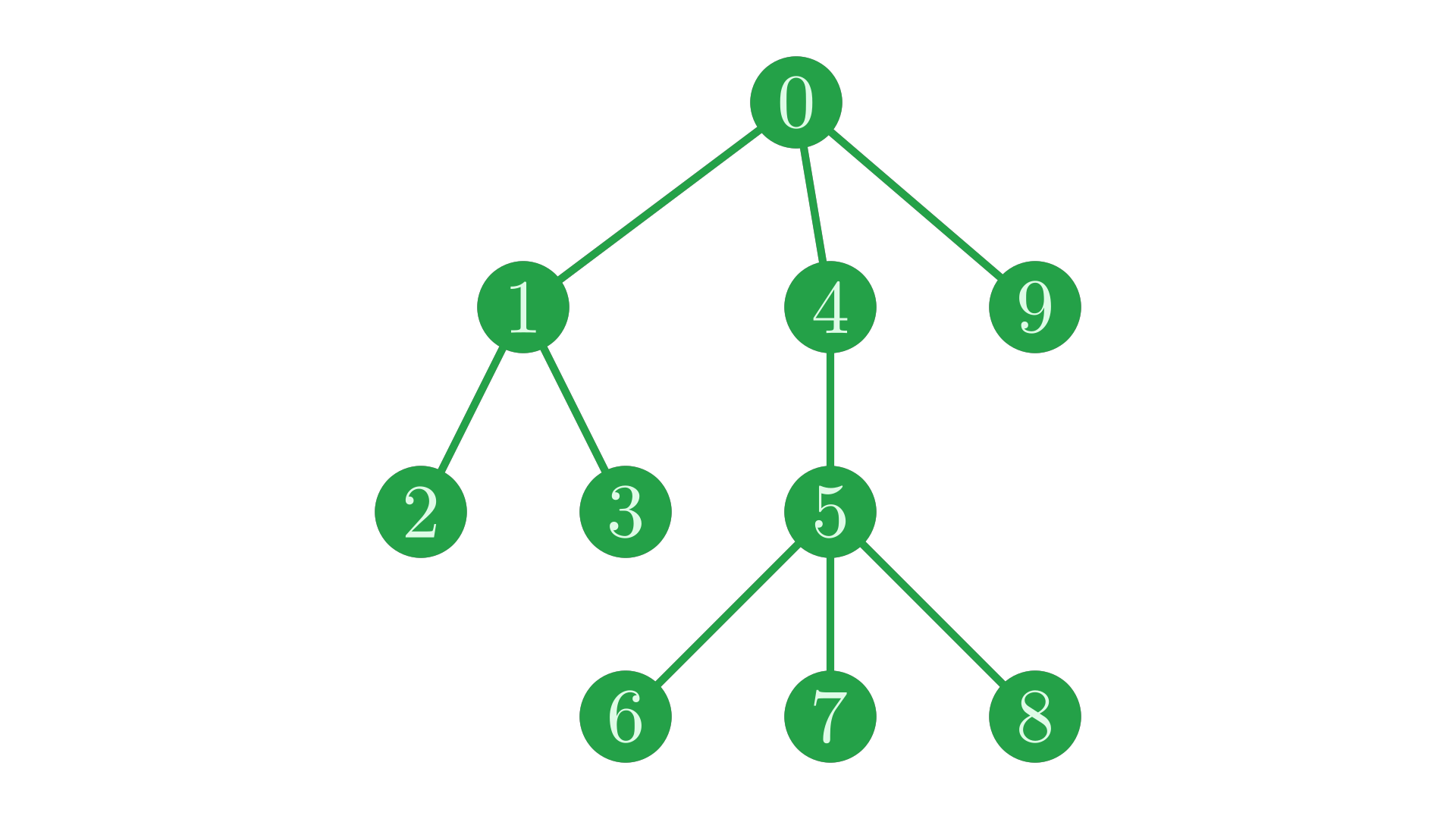 A simple tree with nodes labelled in DFPT order.