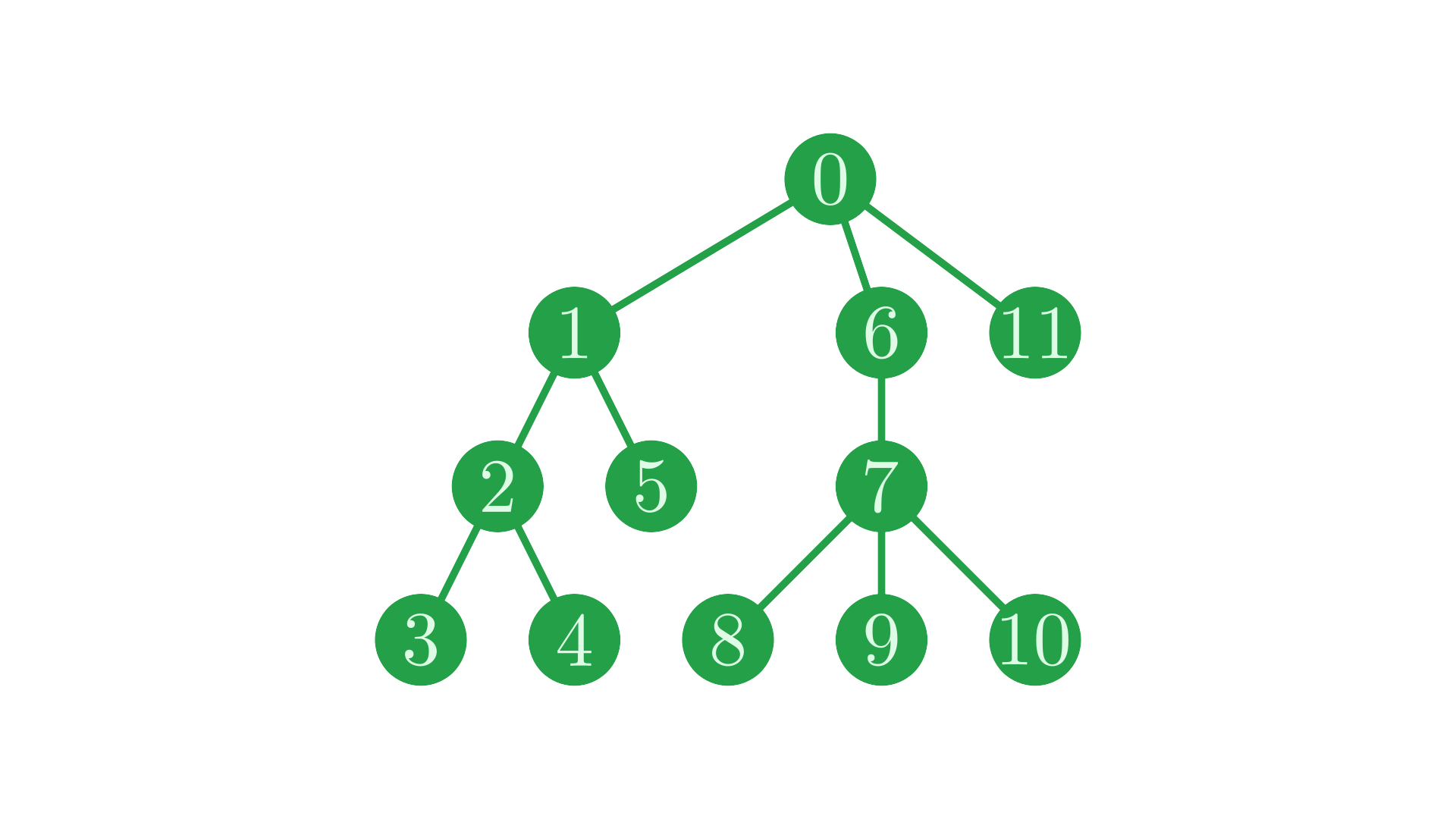 A diagram of a new tree.